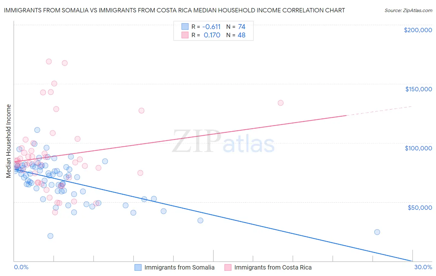 Immigrants from Somalia vs Immigrants from Costa Rica Median Household Income