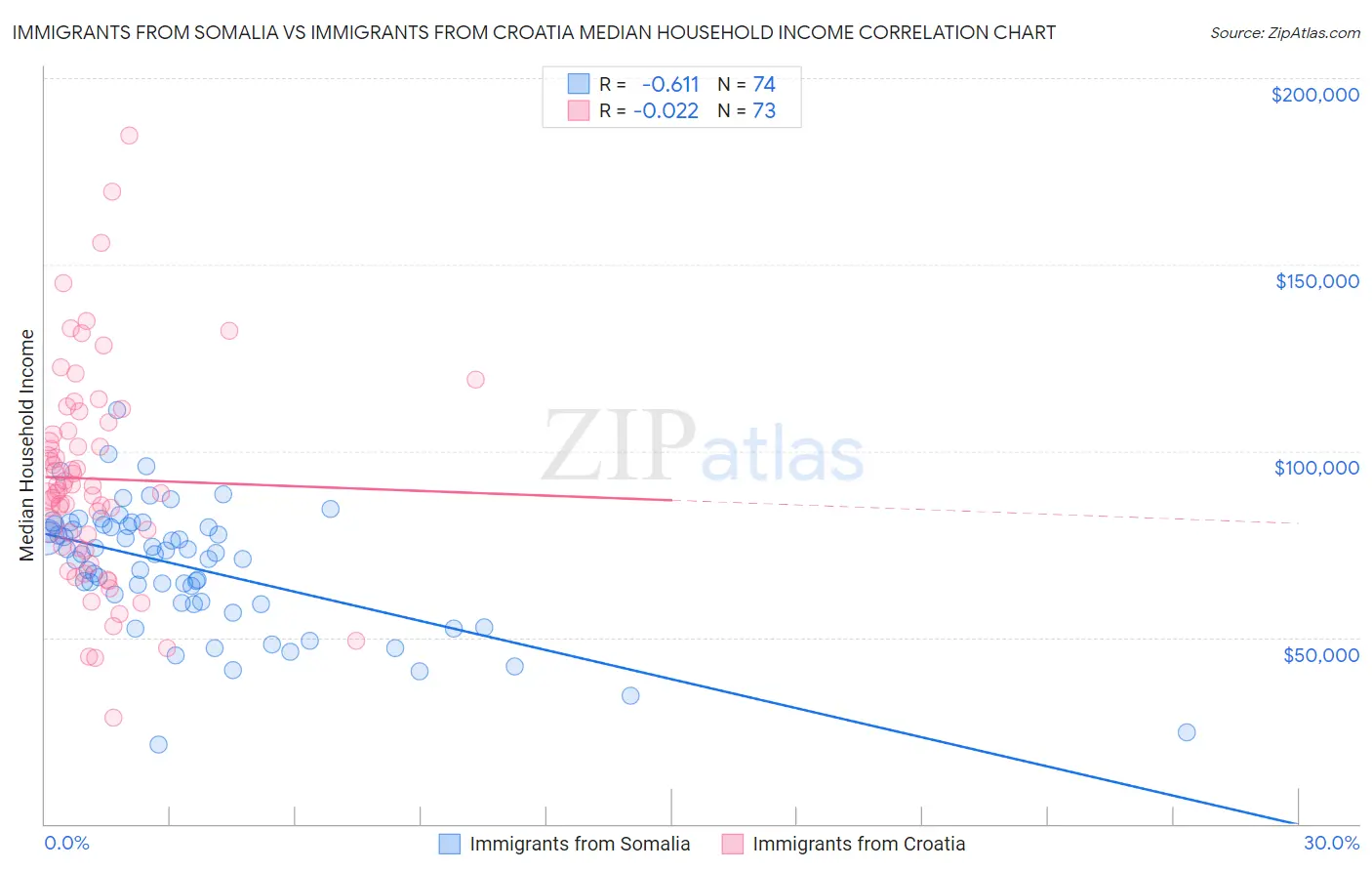 Immigrants from Somalia vs Immigrants from Croatia Median Household Income