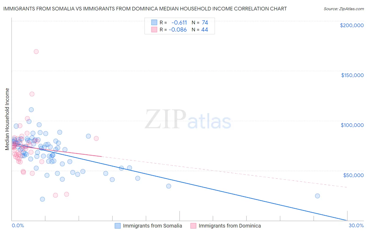 Immigrants from Somalia vs Immigrants from Dominica Median Household Income