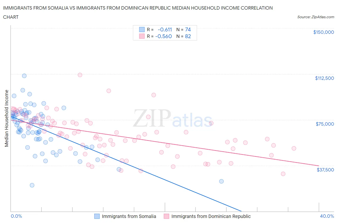 Immigrants from Somalia vs Immigrants from Dominican Republic Median Household Income