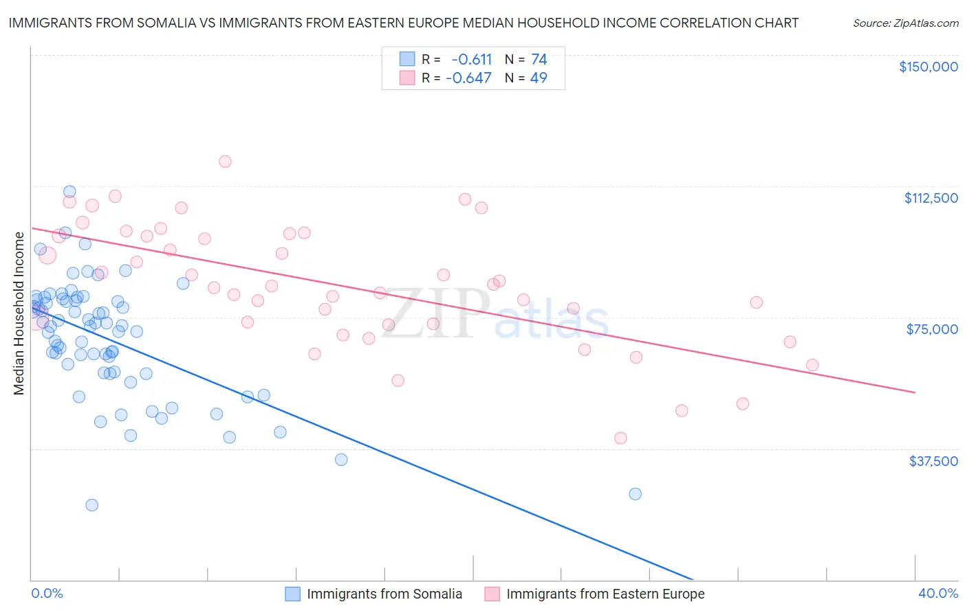 Immigrants from Somalia vs Immigrants from Eastern Europe Median Household Income