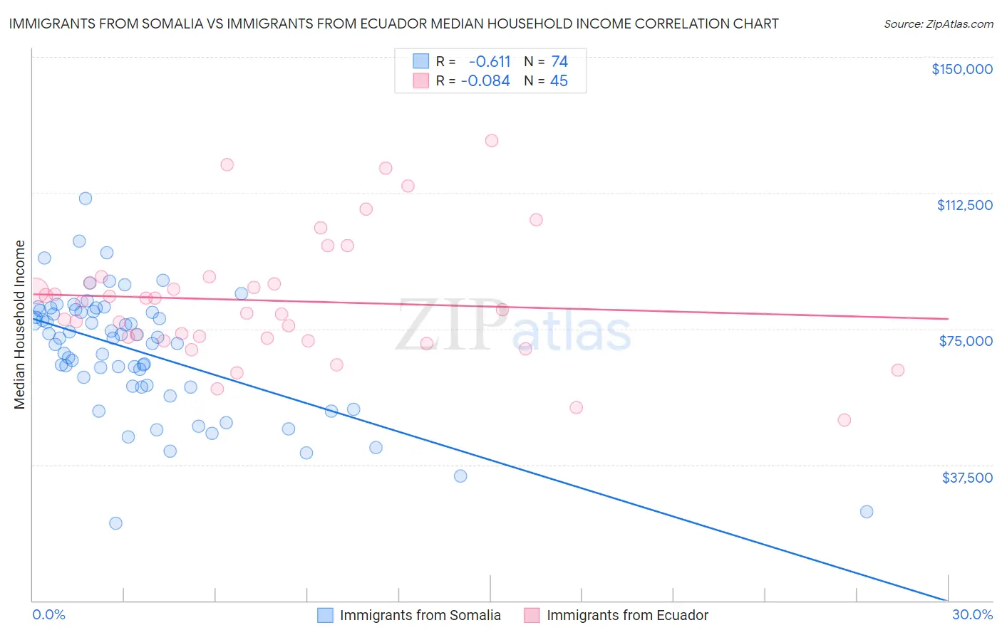 Immigrants from Somalia vs Immigrants from Ecuador Median Household Income