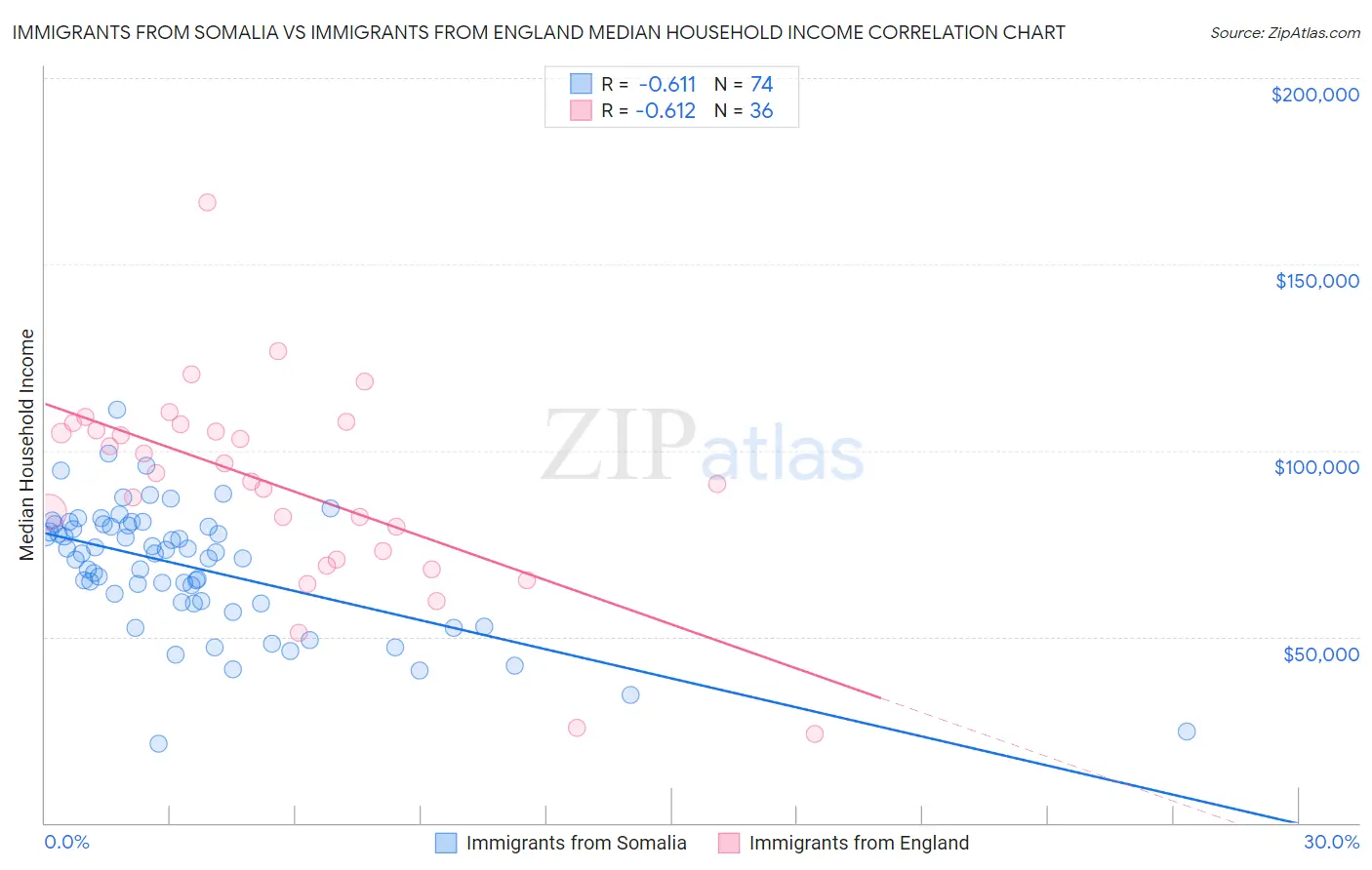 Immigrants from Somalia vs Immigrants from England Median Household Income