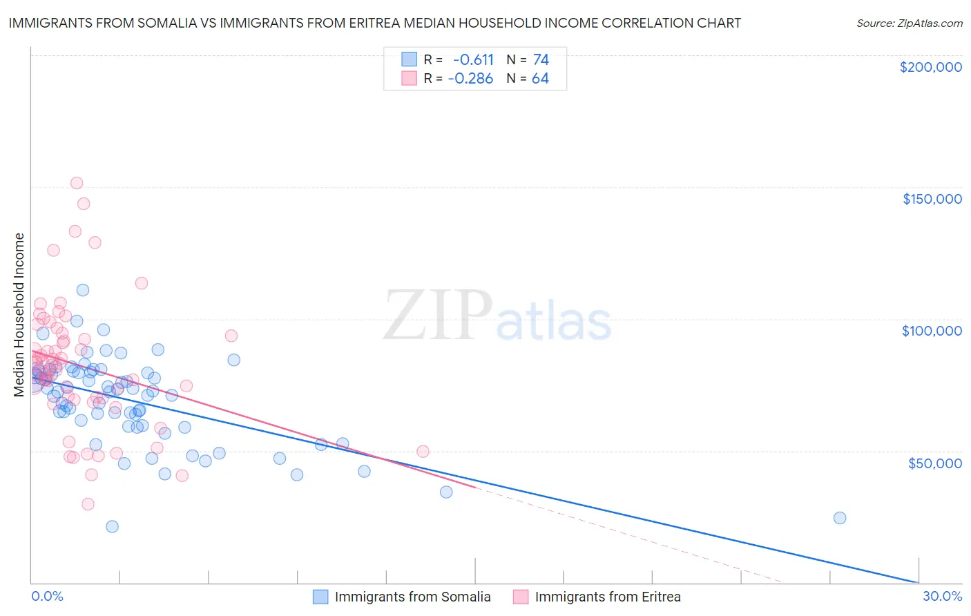 Immigrants from Somalia vs Immigrants from Eritrea Median Household Income
