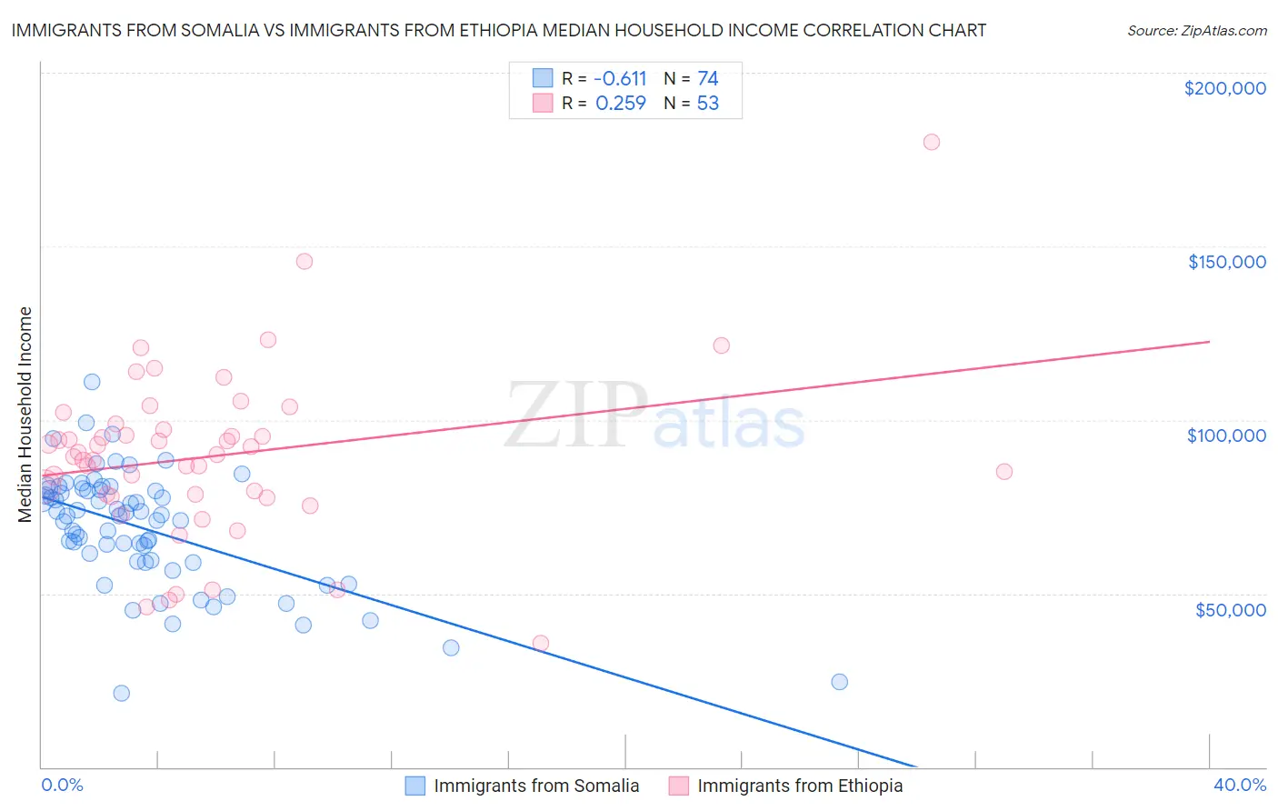 Immigrants from Somalia vs Immigrants from Ethiopia Median Household Income