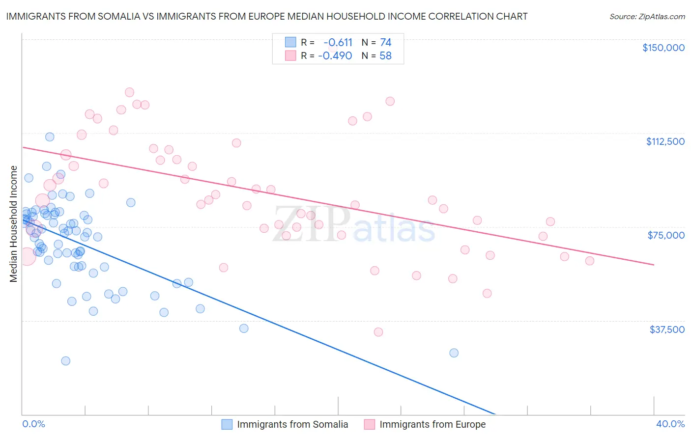 Immigrants from Somalia vs Immigrants from Europe Median Household Income