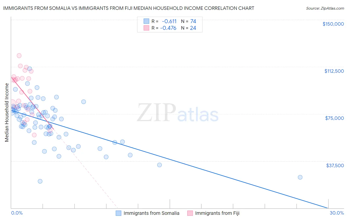 Immigrants from Somalia vs Immigrants from Fiji Median Household Income