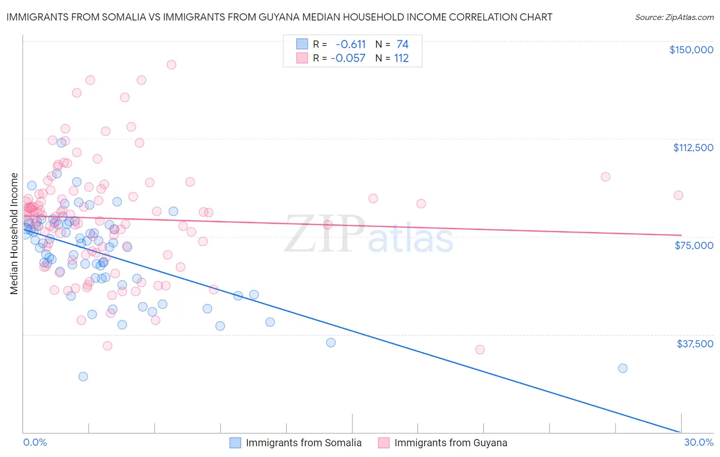 Immigrants from Somalia vs Immigrants from Guyana Median Household Income