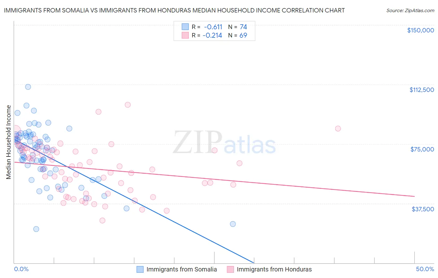 Immigrants from Somalia vs Immigrants from Honduras Median Household Income
