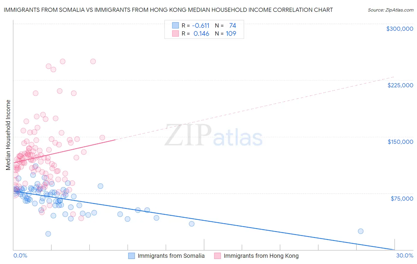 Immigrants from Somalia vs Immigrants from Hong Kong Median Household Income