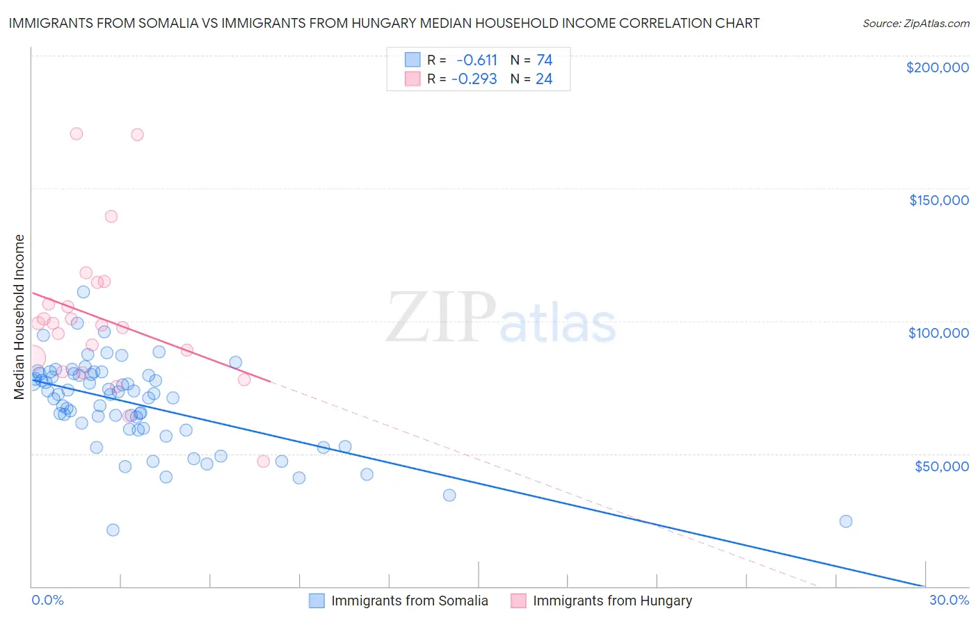 Immigrants from Somalia vs Immigrants from Hungary Median Household Income