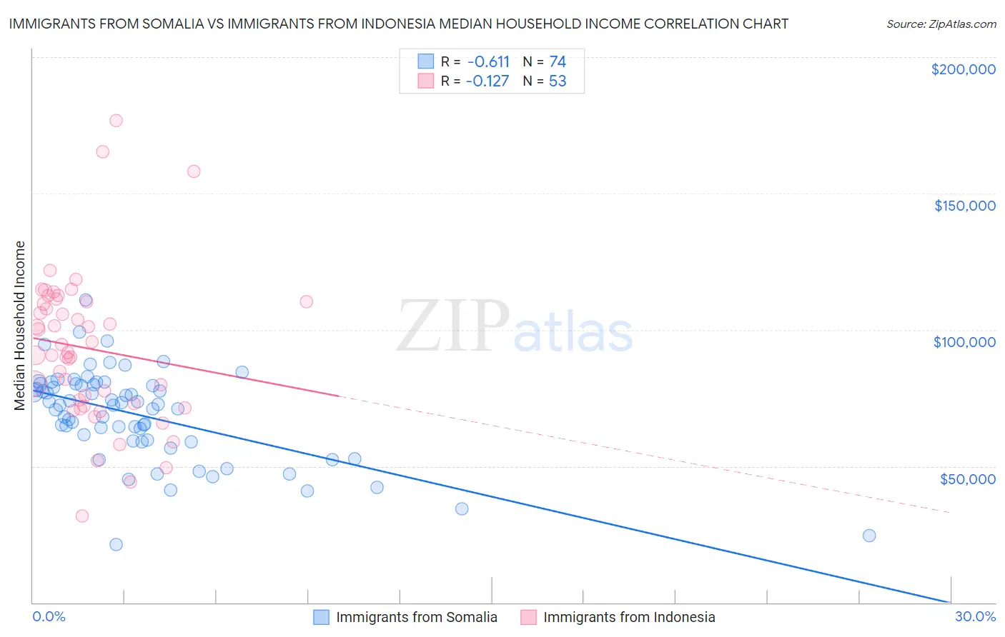 Immigrants from Somalia vs Immigrants from Indonesia Median Household Income
