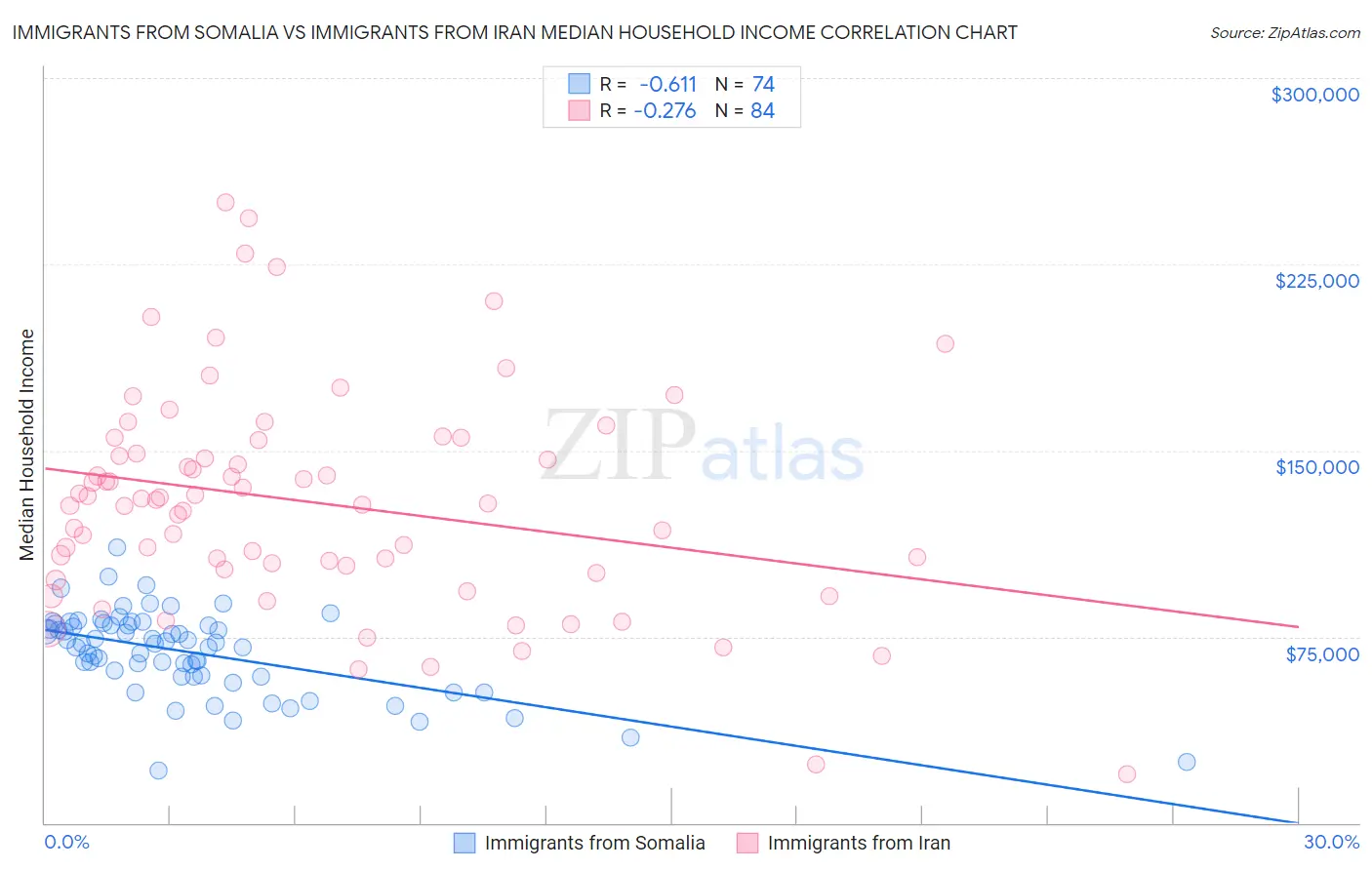 Immigrants from Somalia vs Immigrants from Iran Median Household Income