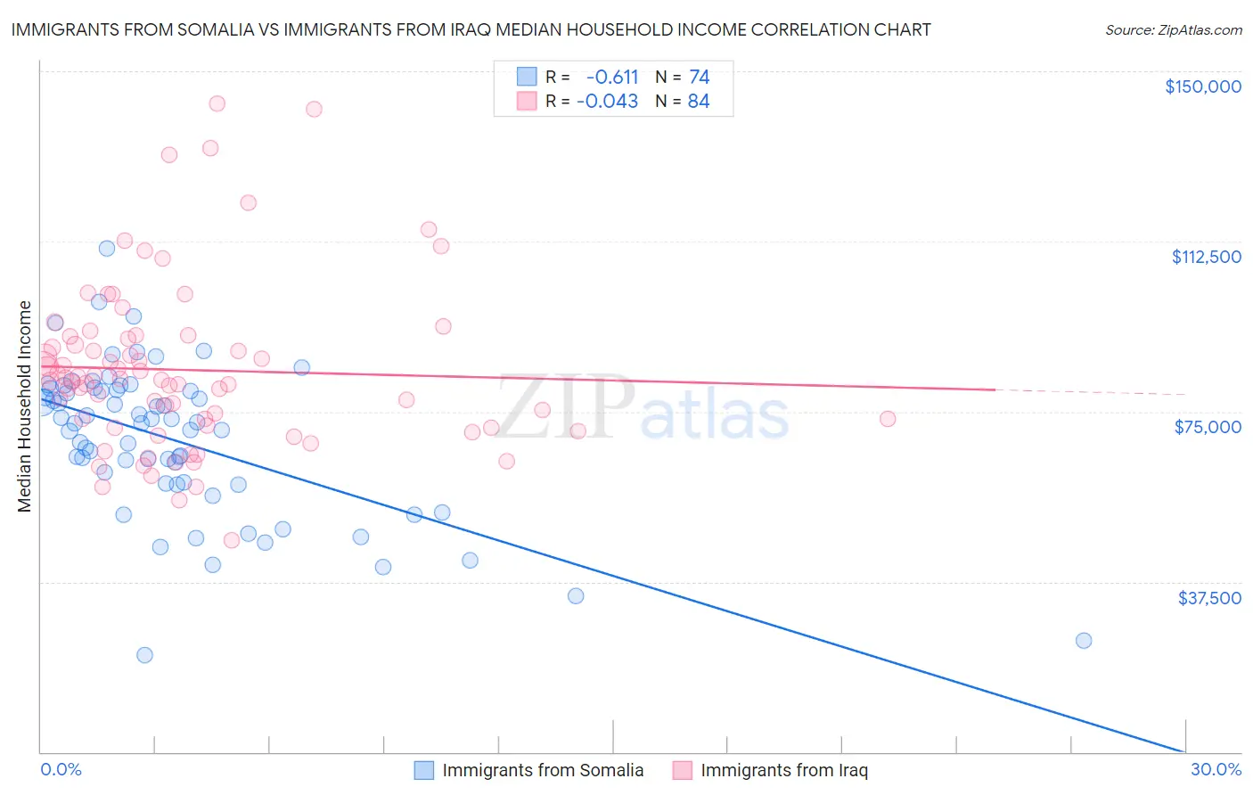 Immigrants from Somalia vs Immigrants from Iraq Median Household Income