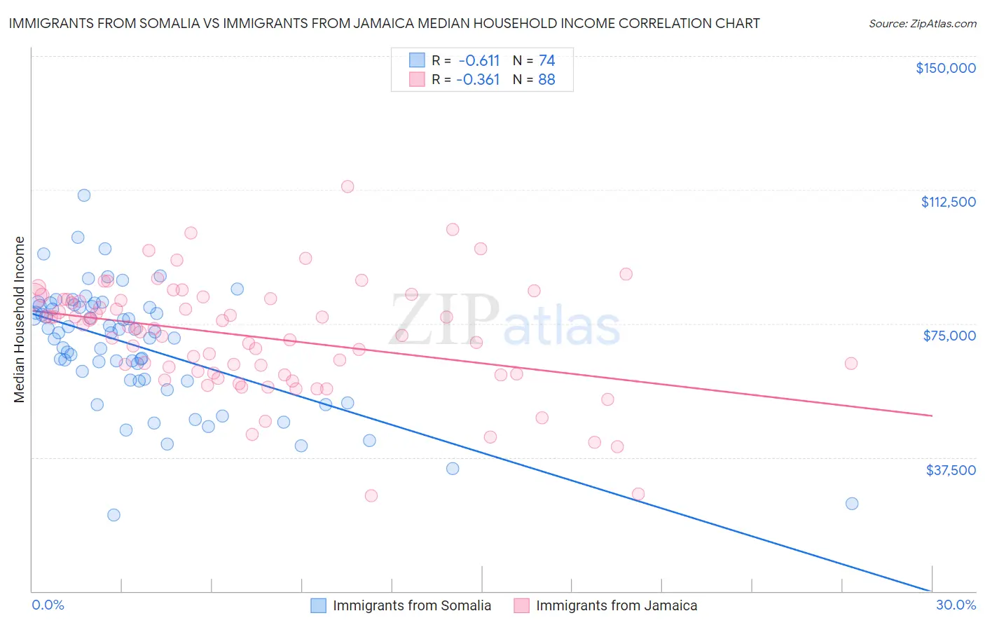 Immigrants from Somalia vs Immigrants from Jamaica Median Household Income
