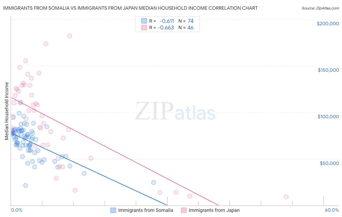 Immigrants from Somalia vs Immigrants from Japan Median Household Income
