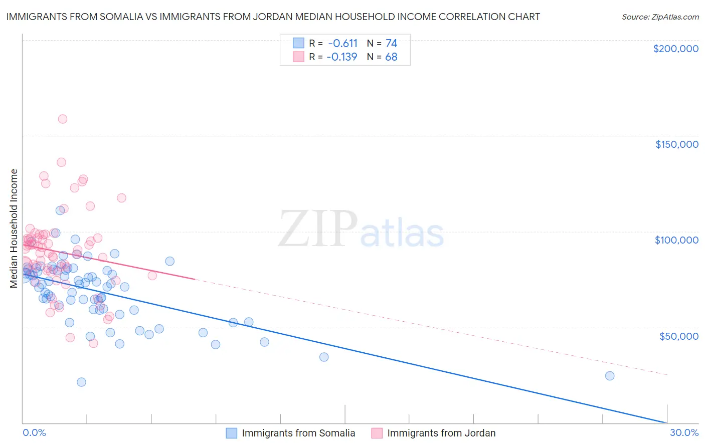 Immigrants from Somalia vs Immigrants from Jordan Median Household Income
