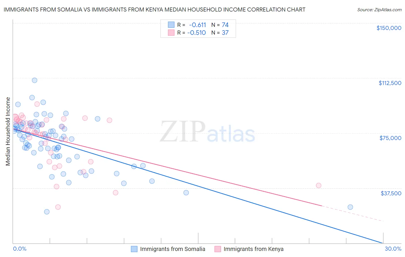 Immigrants from Somalia vs Immigrants from Kenya Median Household Income