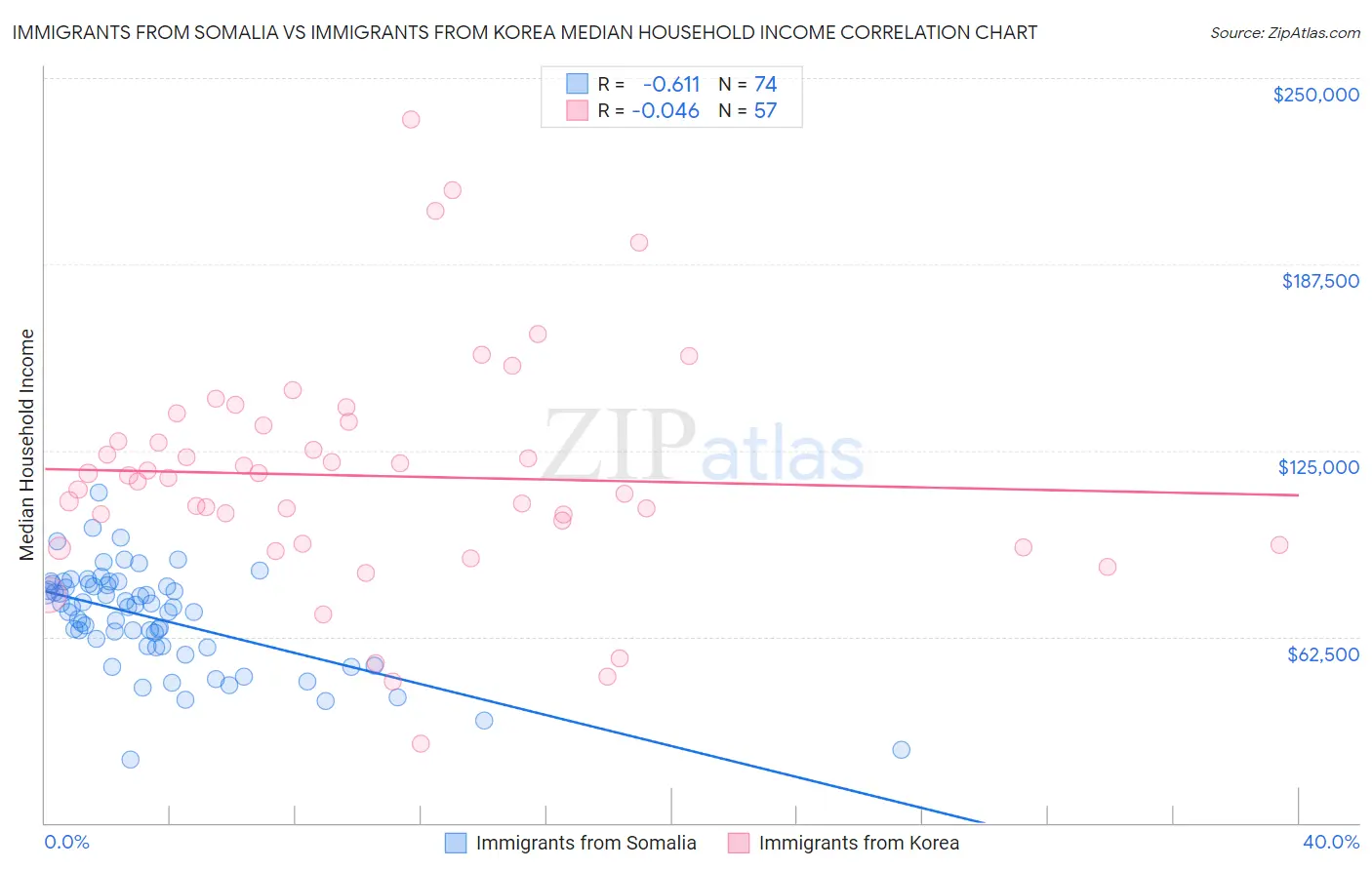Immigrants from Somalia vs Immigrants from Korea Median Household Income