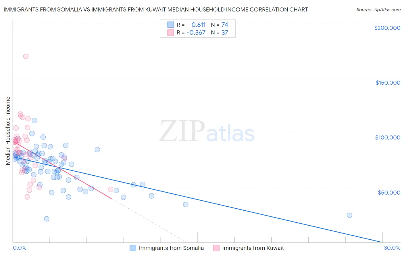 Immigrants from Somalia vs Immigrants from Kuwait Median Household Income