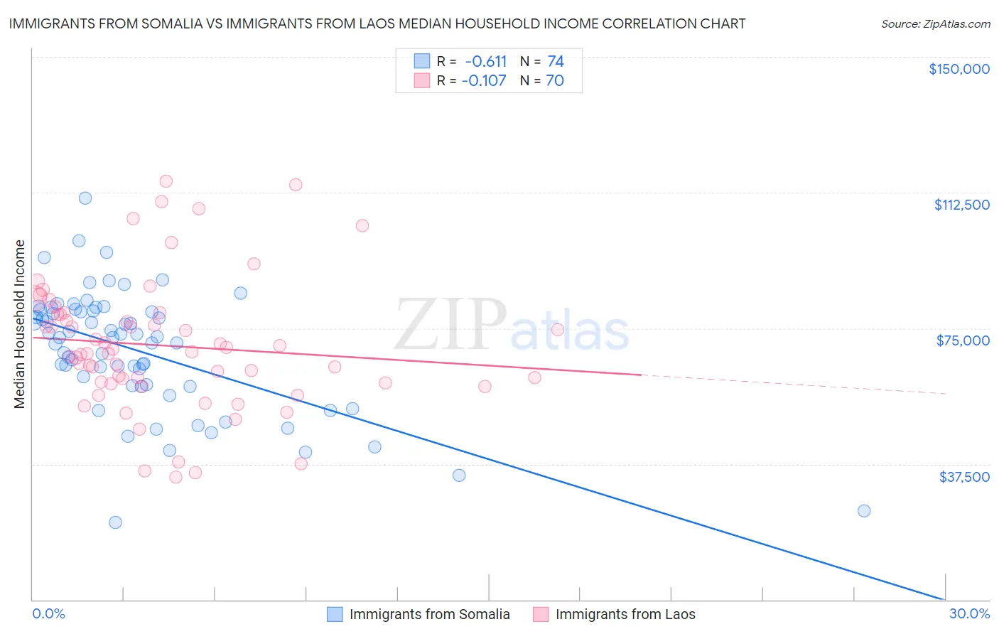 Immigrants from Somalia vs Immigrants from Laos Median Household Income