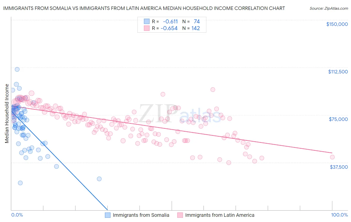 Immigrants from Somalia vs Immigrants from Latin America Median Household Income