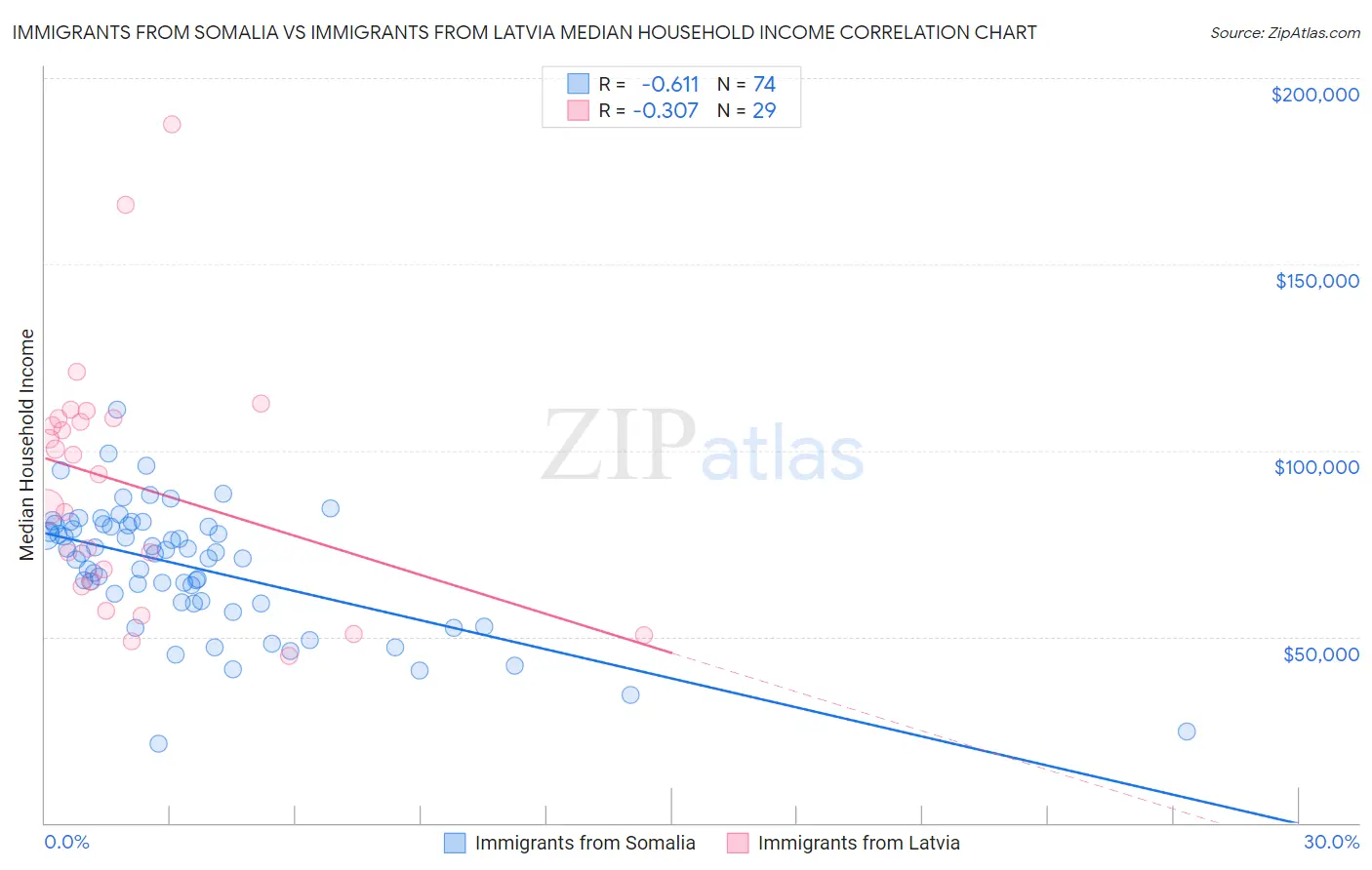 Immigrants from Somalia vs Immigrants from Latvia Median Household Income