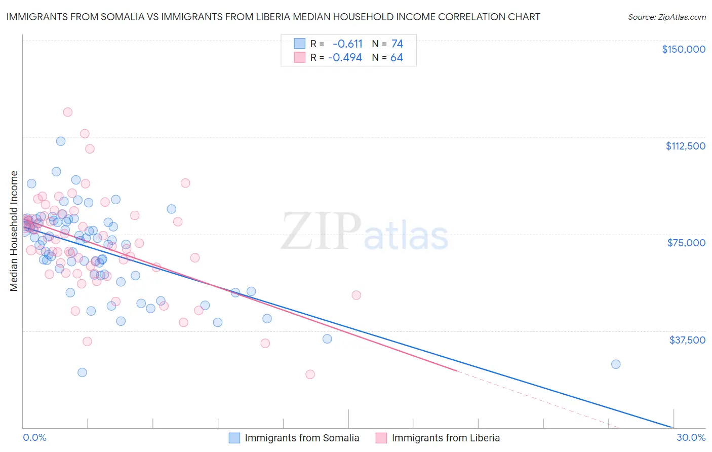 Immigrants from Somalia vs Immigrants from Liberia Median Household Income