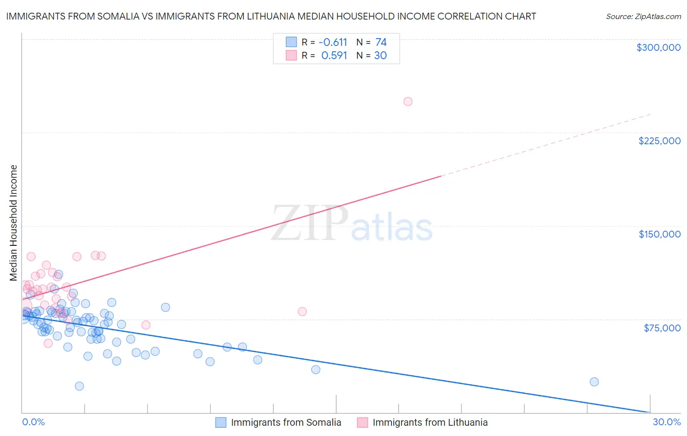 Immigrants from Somalia vs Immigrants from Lithuania Median Household Income