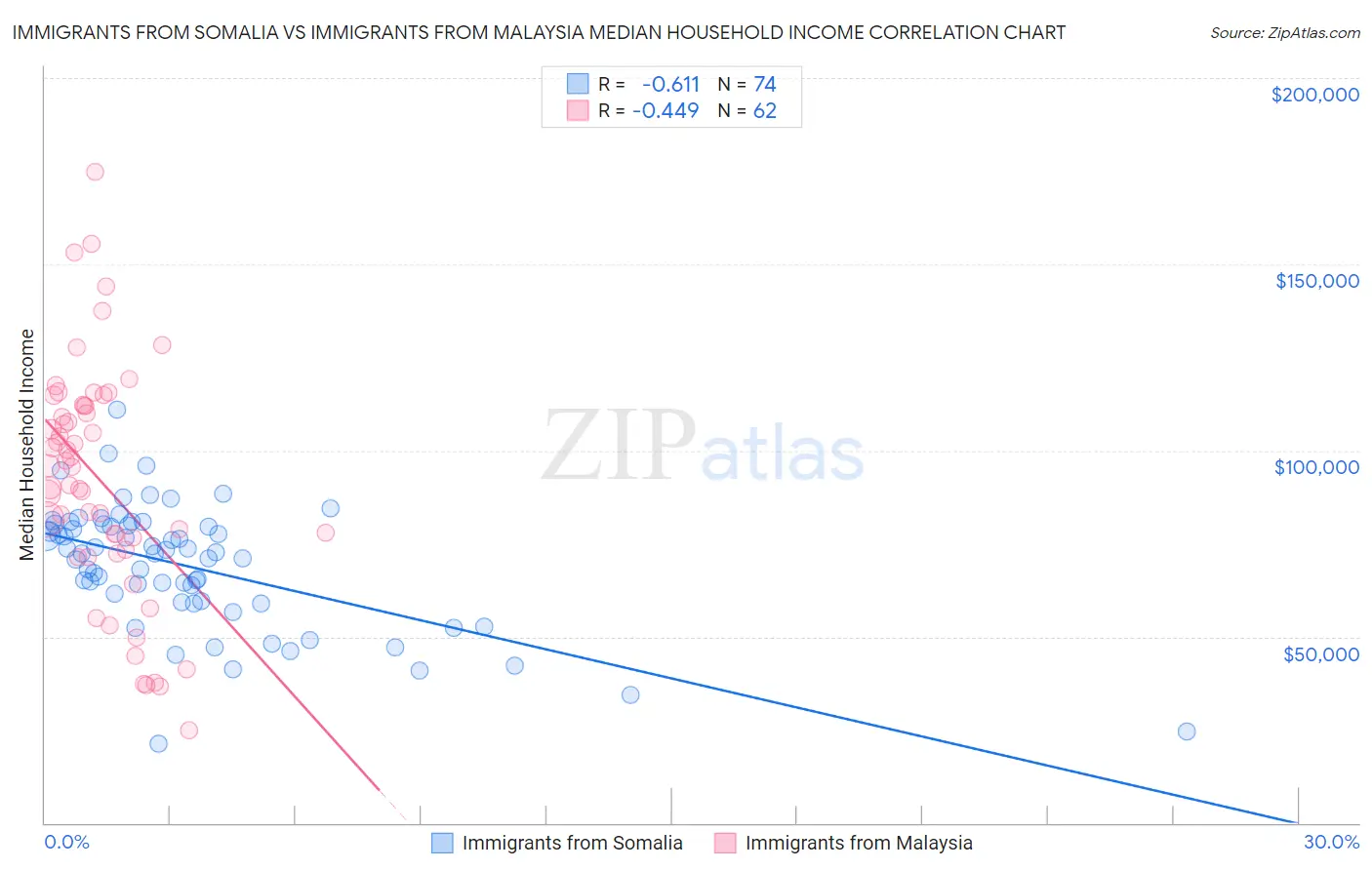 Immigrants from Somalia vs Immigrants from Malaysia Median Household Income