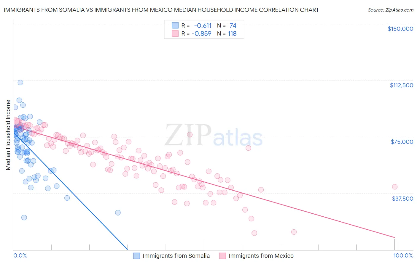 Immigrants from Somalia vs Immigrants from Mexico Median Household Income