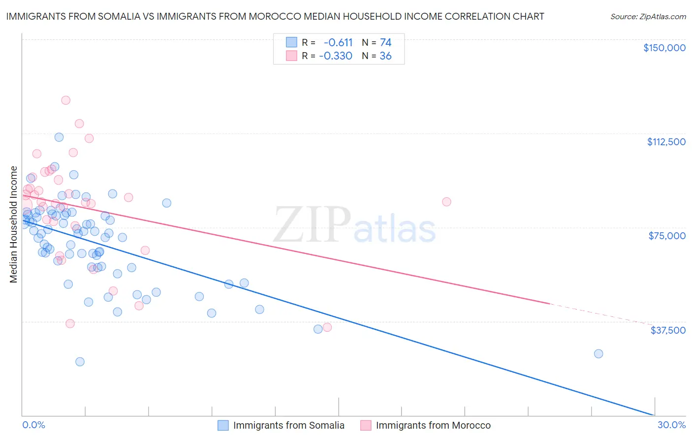 Immigrants from Somalia vs Immigrants from Morocco Median Household Income