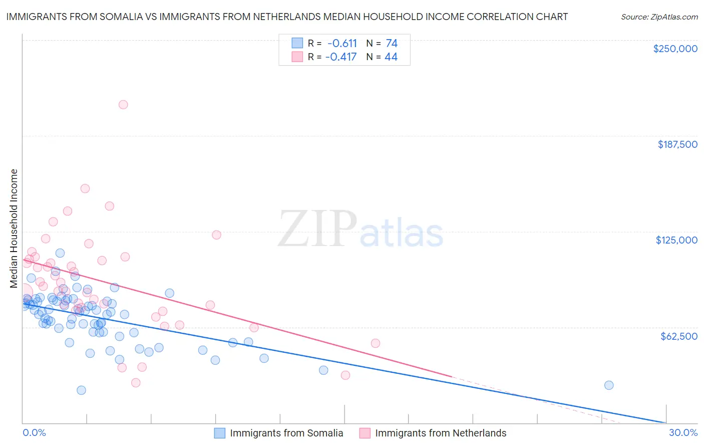 Immigrants from Somalia vs Immigrants from Netherlands Median Household Income