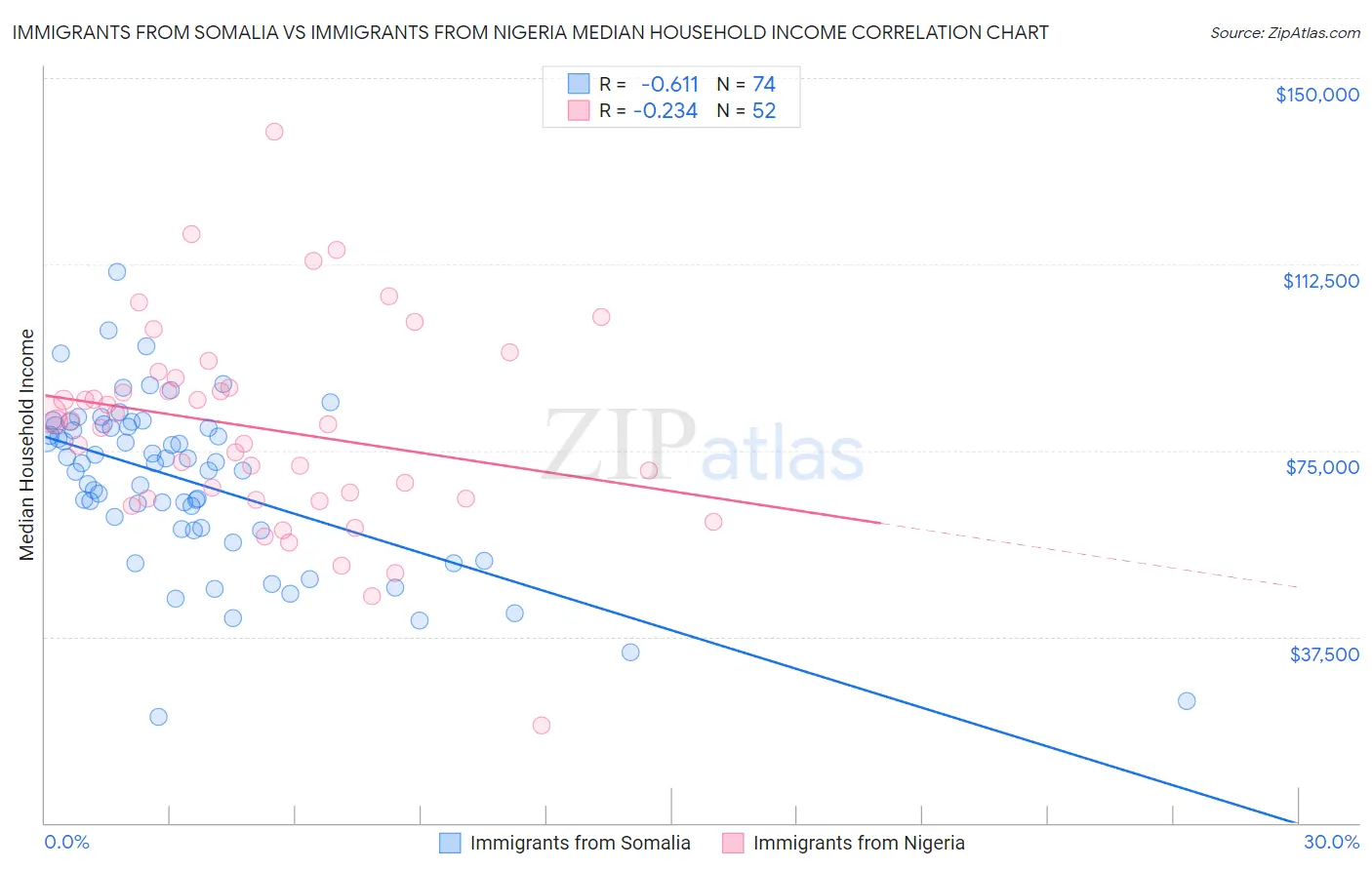 Immigrants from Somalia vs Immigrants from Nigeria Median Household Income