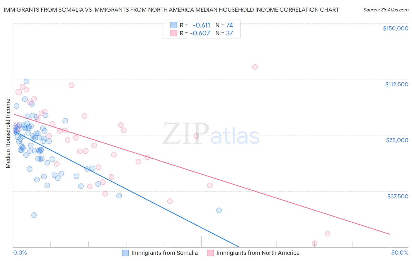 Immigrants from Somalia vs Immigrants from North America Median Household Income