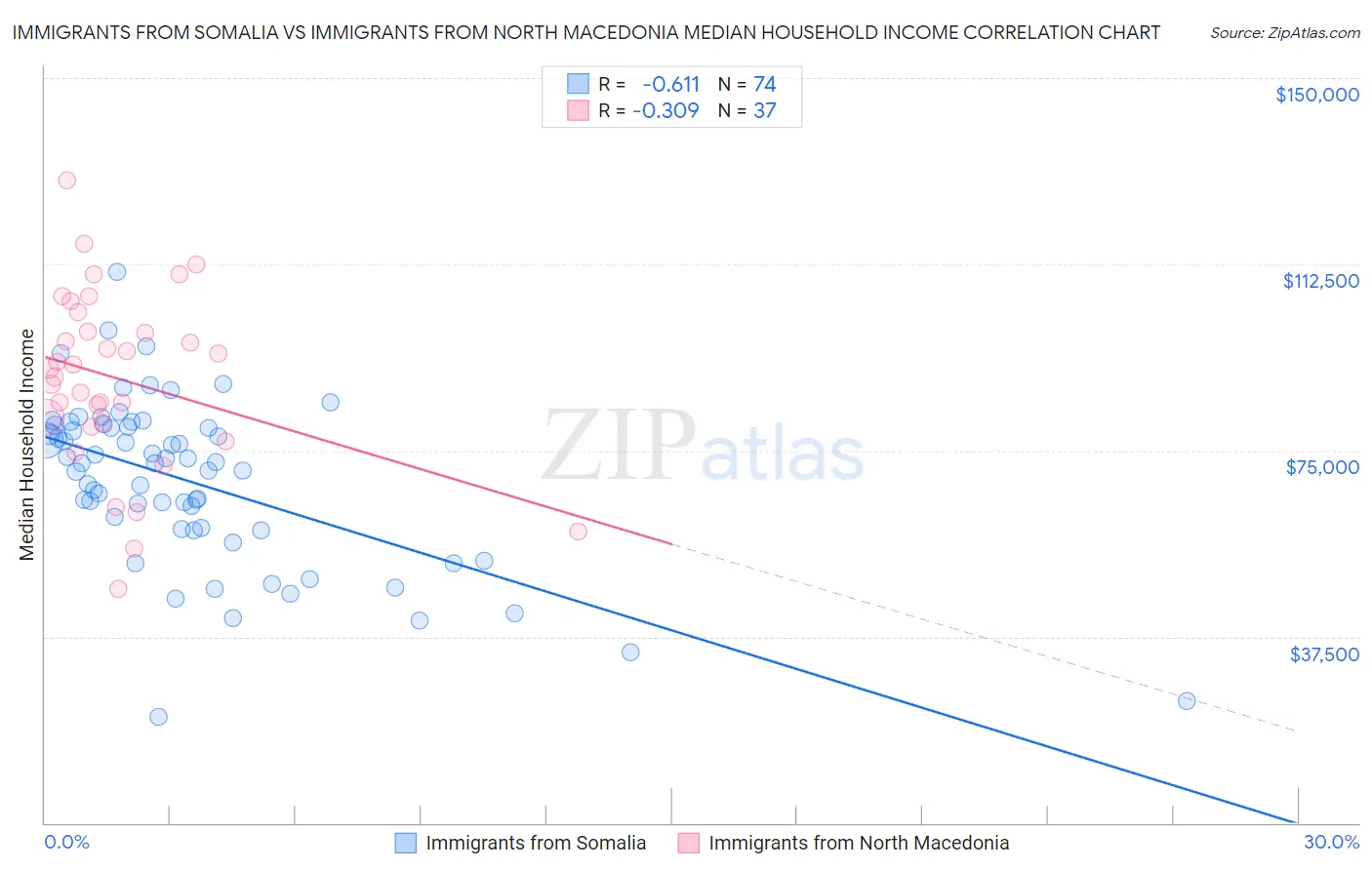 Immigrants from Somalia vs Immigrants from North Macedonia Median Household Income