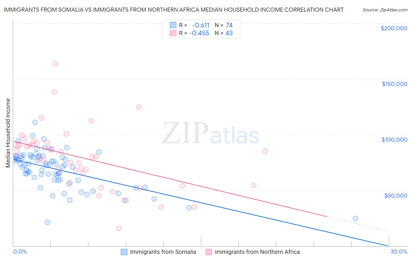 Immigrants from Somalia vs Immigrants from Northern Africa Median Household Income