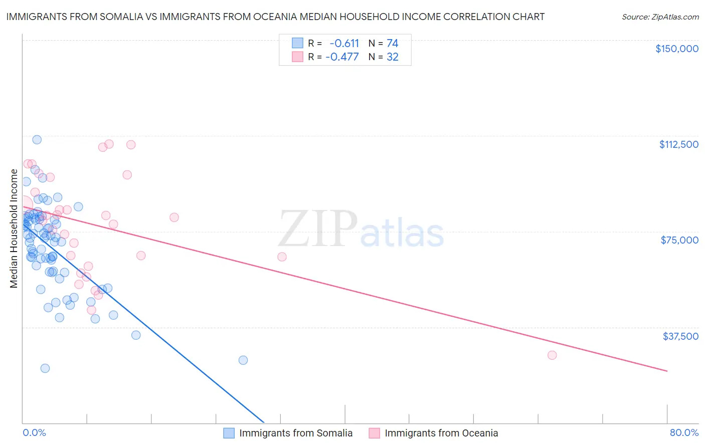 Immigrants from Somalia vs Immigrants from Oceania Median Household Income