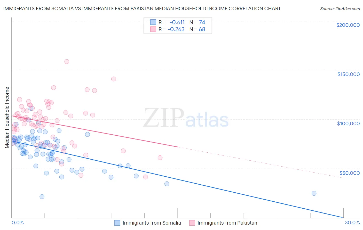 Immigrants from Somalia vs Immigrants from Pakistan Median Household Income