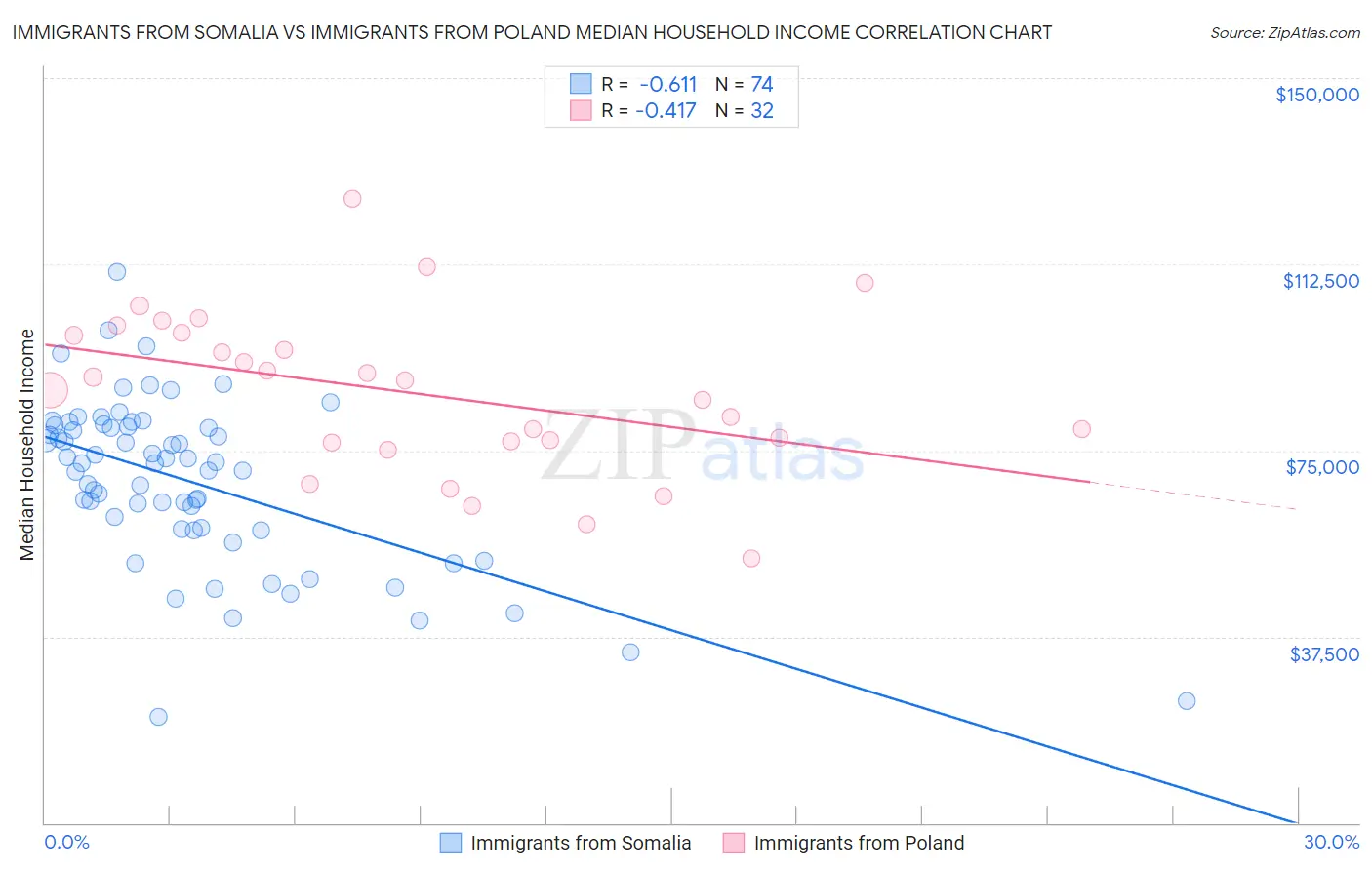 Immigrants from Somalia vs Immigrants from Poland Median Household Income