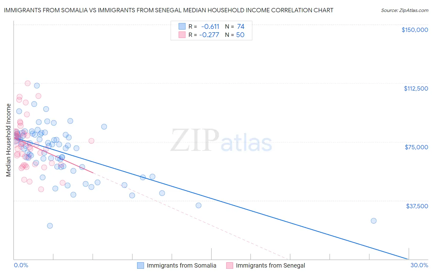 Immigrants from Somalia vs Immigrants from Senegal Median Household Income