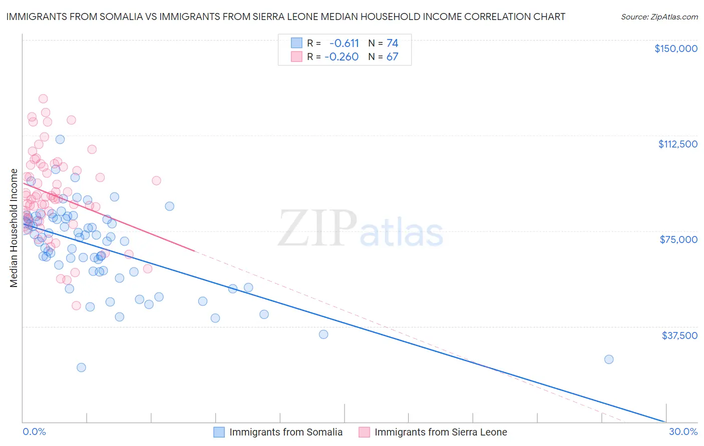 Immigrants from Somalia vs Immigrants from Sierra Leone Median Household Income