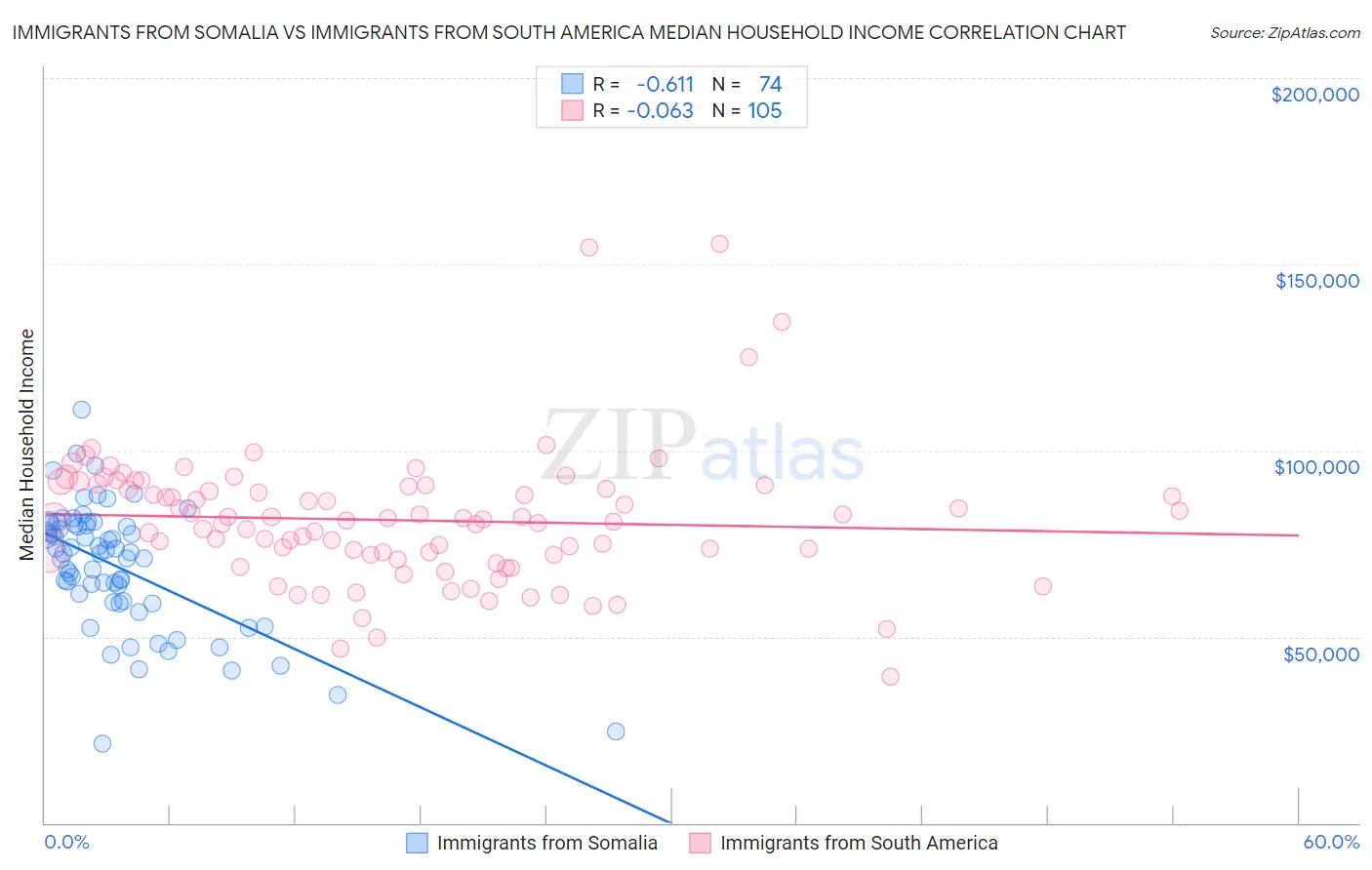 Immigrants from Somalia vs Immigrants from South America Median Household Income