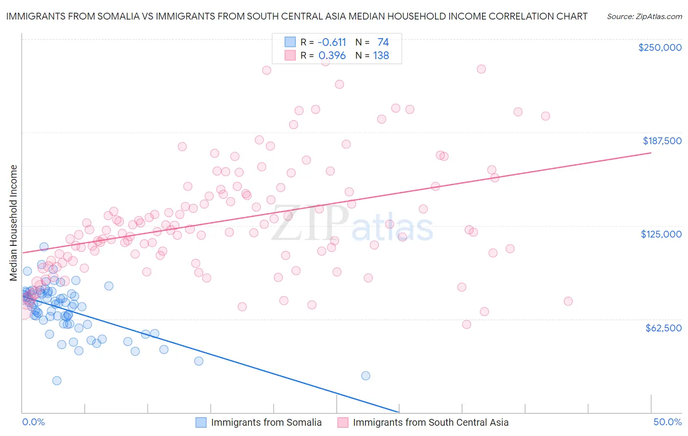 Immigrants from Somalia vs Immigrants from South Central Asia Median Household Income