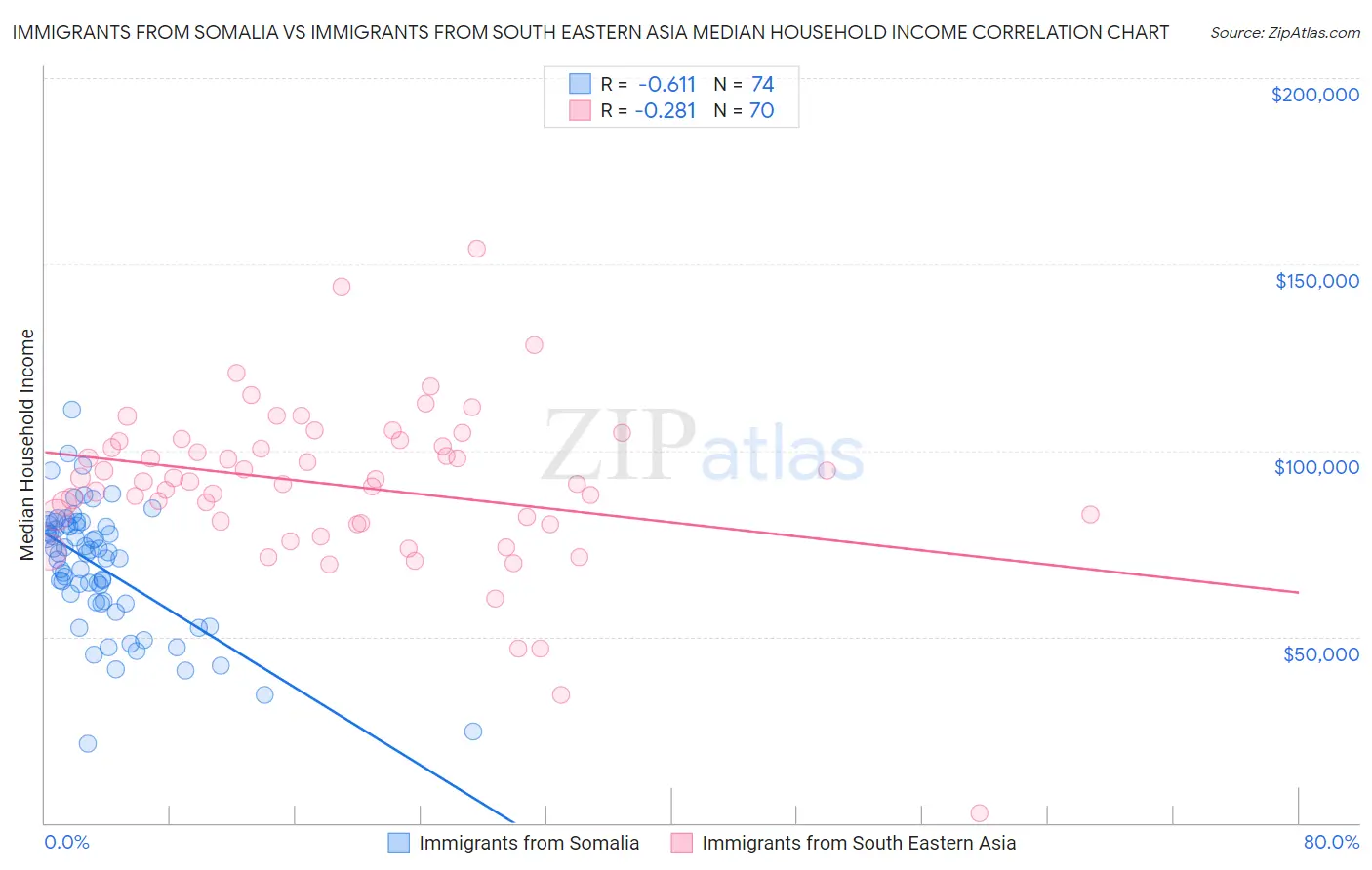 Immigrants from Somalia vs Immigrants from South Eastern Asia Median Household Income