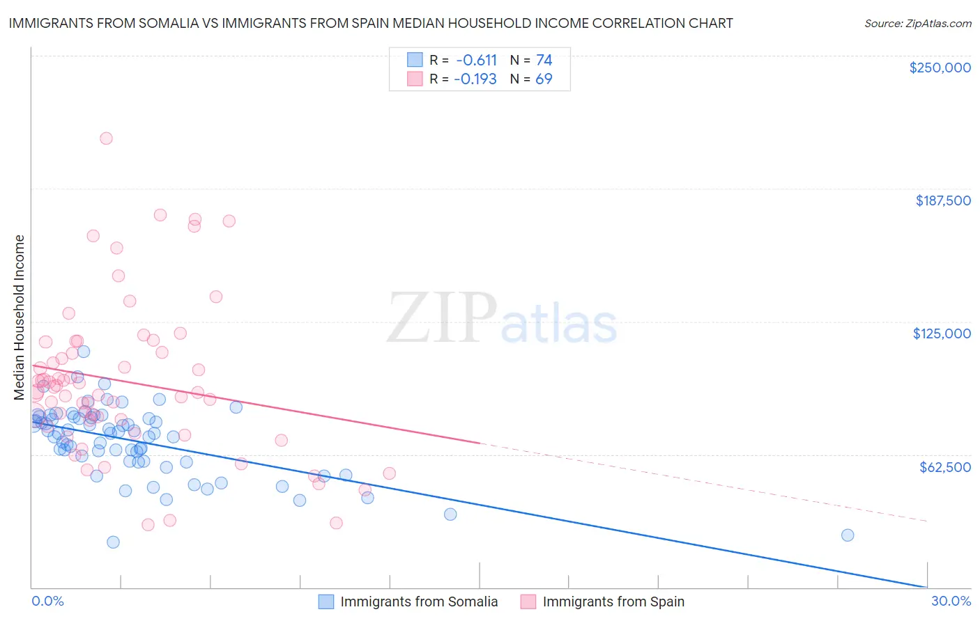 Immigrants from Somalia vs Immigrants from Spain Median Household Income