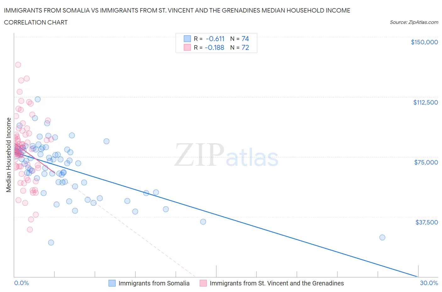 Immigrants from Somalia vs Immigrants from St. Vincent and the Grenadines Median Household Income