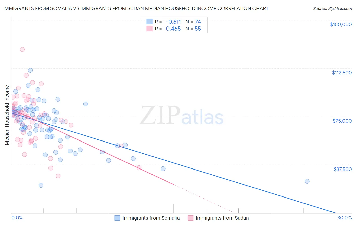 Immigrants from Somalia vs Immigrants from Sudan Median Household Income