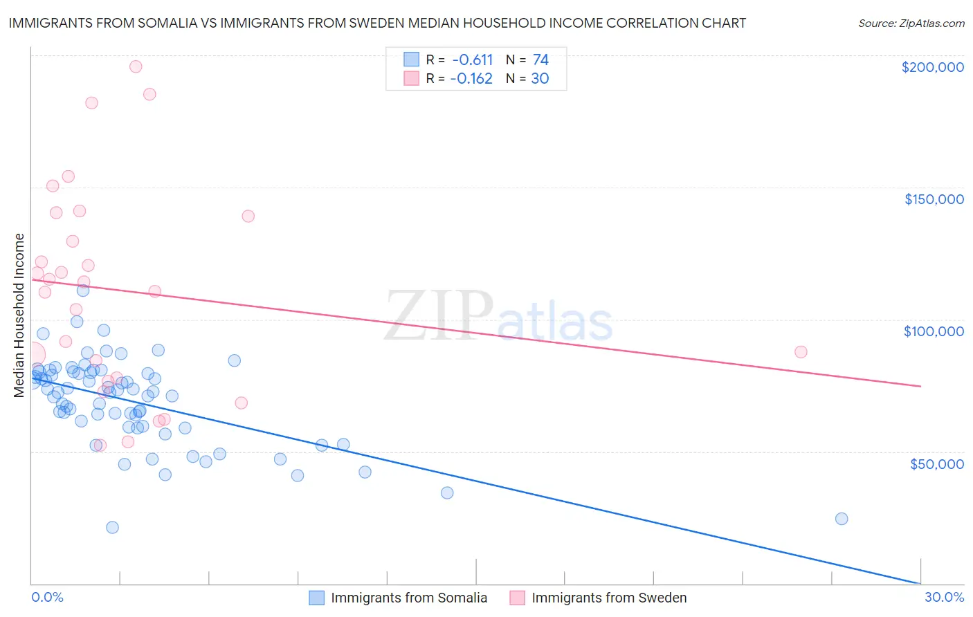 Immigrants from Somalia vs Immigrants from Sweden Median Household Income