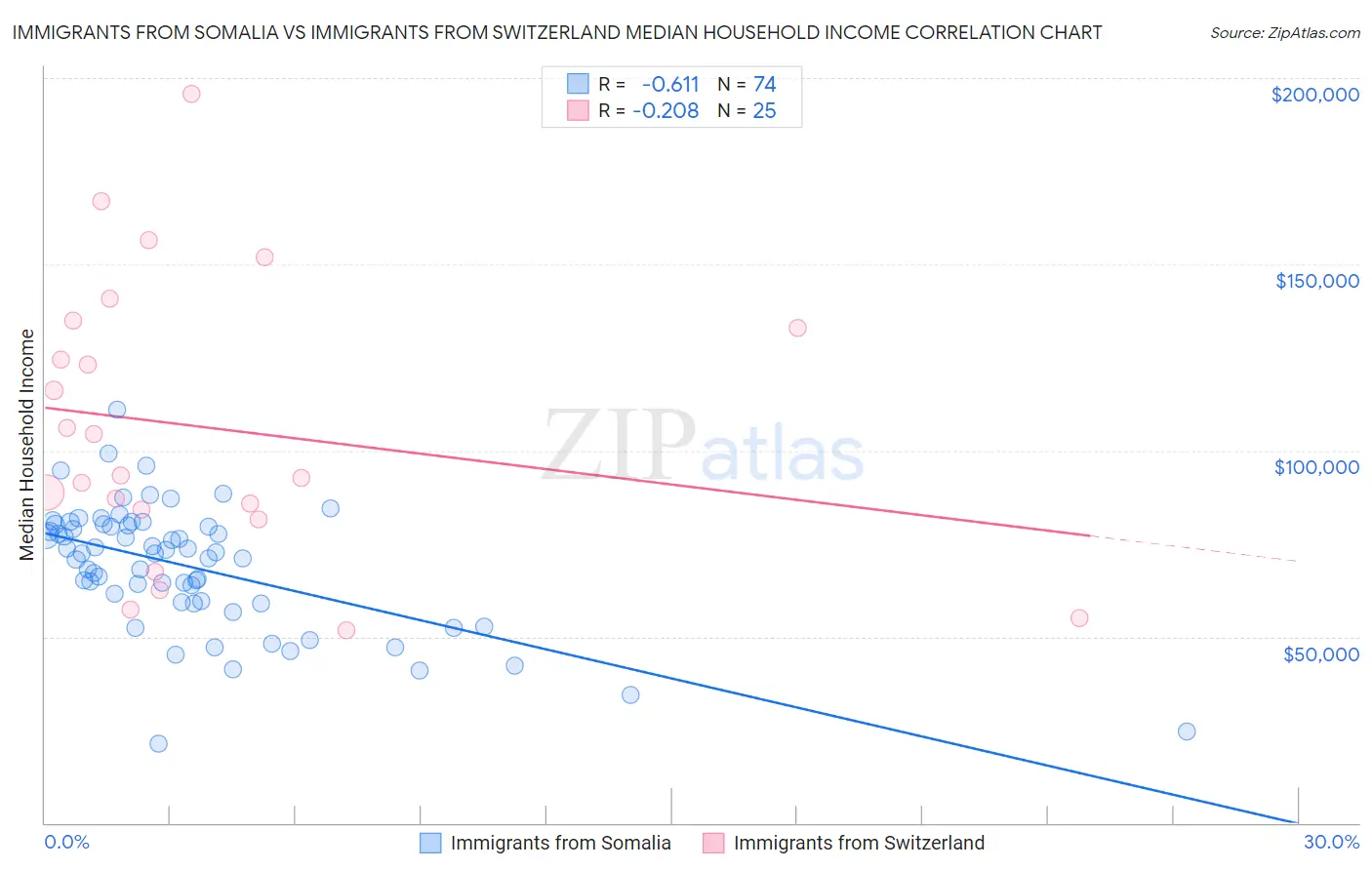 Immigrants from Somalia vs Immigrants from Switzerland Median Household Income